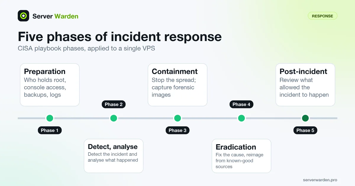 Timeline of incident response in five phases: preparation, detection and analysis, containment, eradication, post-incident