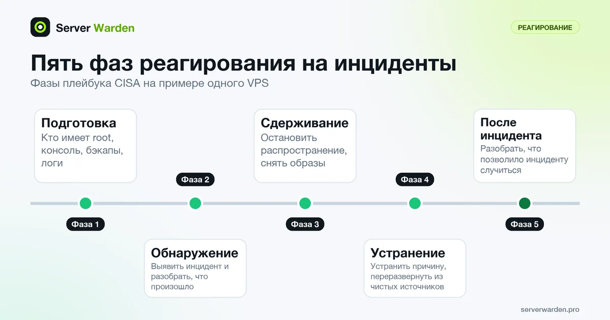 Таймлайн реагирования на инциденты в пяти фазах: подготовка, анализ, сдерживание, устранение и восстановление, разбор