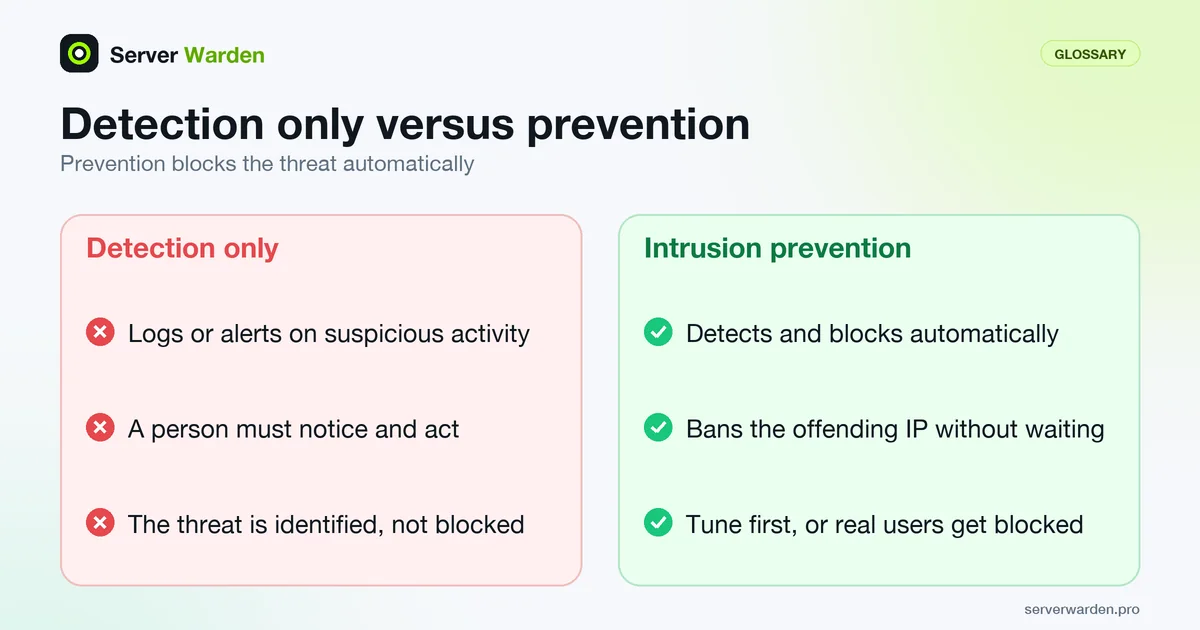 Intrusion prevention compared with detection alone: logging and alerts need a person, prevention blocks the threat itself