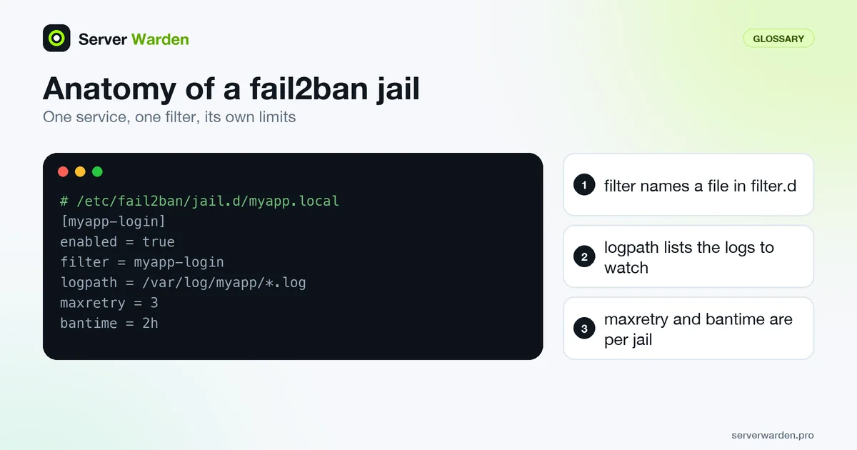 Example fail2ban jail definition for a custom application showing the filter, logpath, maxretry and bantime settings