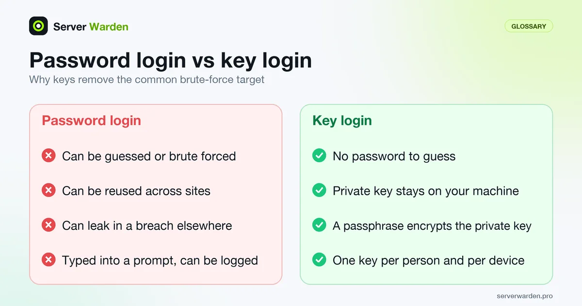 Password login versus key-based authentication: guessable, reusable passwords against a private key that stays local