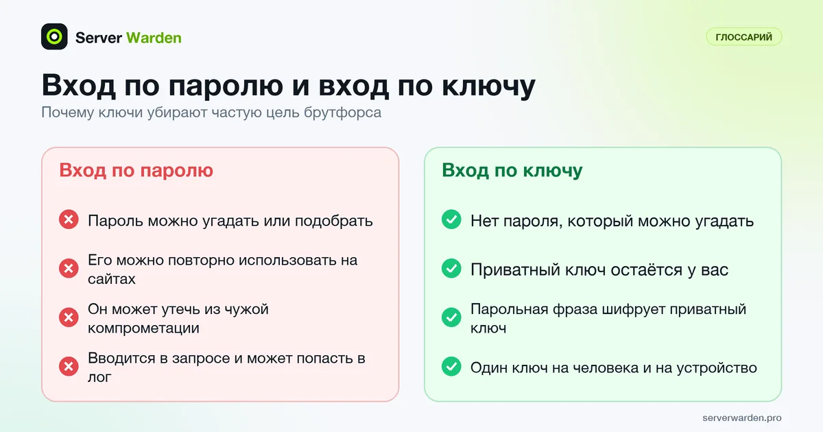 Сравнение входа по паролю и по ключу: подбираемые повторяющиеся пароли и приватный ключ, который остаётся локально