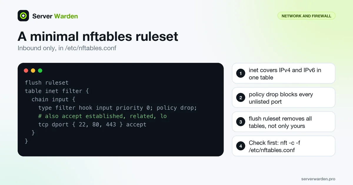 Terminal showing a minimal nftables input chain with policy drop that accepts only ports 22, 80 and 443