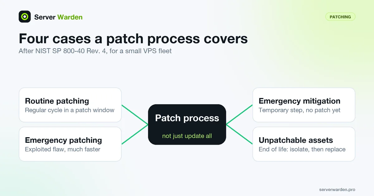 Patch management hub showing four cases: routine patching, emergency patching, emergency mitigation and unpatchable assets
