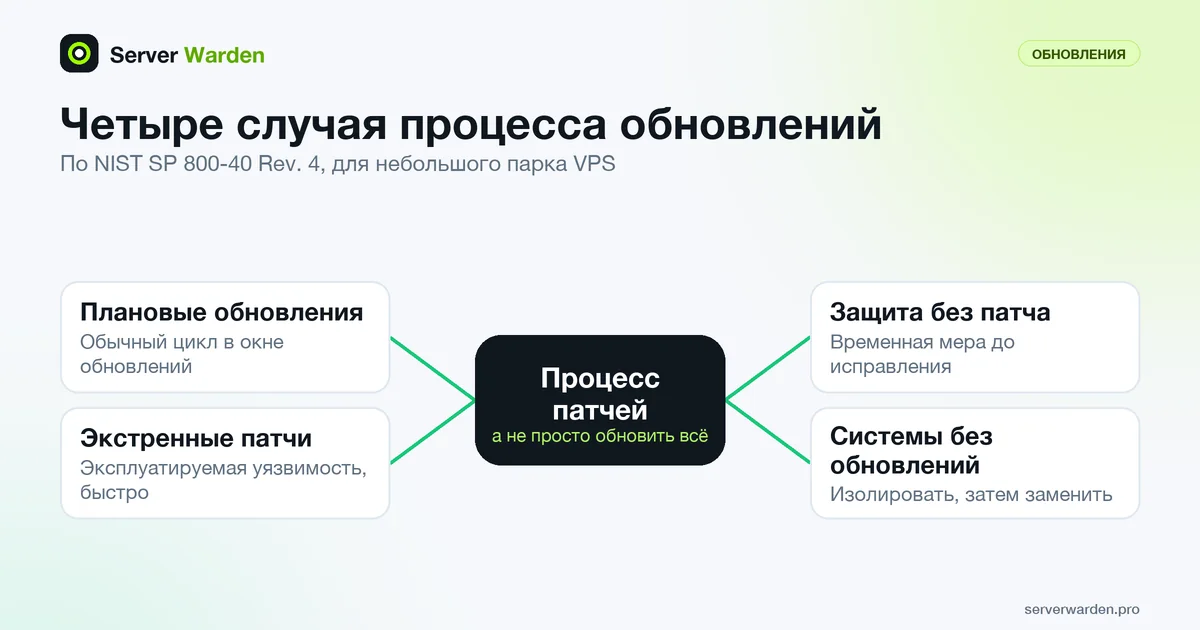 Схема управления обновлениями с четырьмя случаями: плановые обновления, экстренные патчи, защита без патча и системы без обновлений
