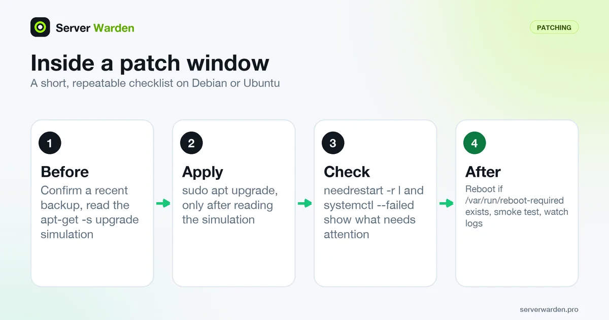 Four steps of a patch window: check backup and simulate, apply updates, check restarts and failed units, then reboot and test