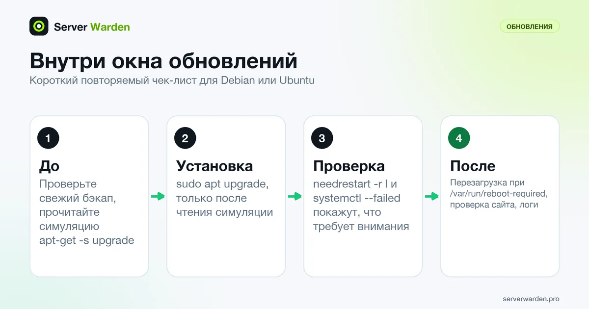 Четыре шага окна обновлений: бэкап и симуляция, установка, проверка перезапусков и упавших юнитов, перезагрузка и тест