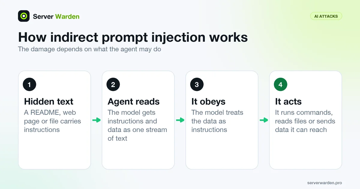 Four steps of indirect prompt injection: hidden text in a file, the agent reads it, obeys it and acts with its privileges