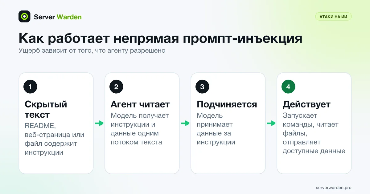 Четыре шага непрямой промпт-инъекции: скрытый текст в файле, агент читает его, подчиняется и действует со своими правами