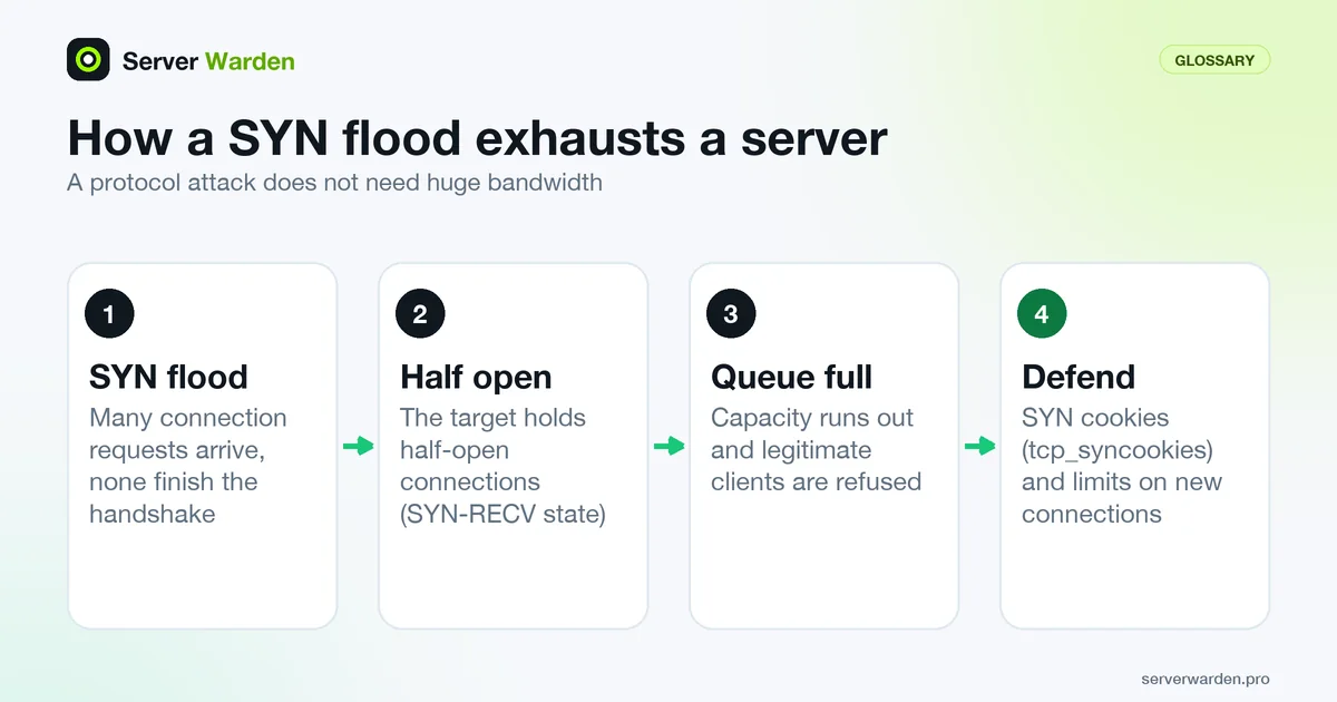 Four steps of a protocol attack, the SYN flood: unfinished handshakes, half-open connections, a full queue and SYN cookies
