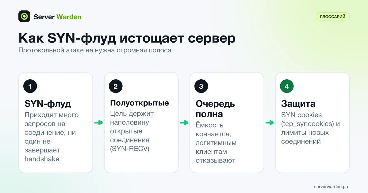 Четыре шага протокольной атаки SYN-флуд: незавершённые рукопожатия, полуоткрытые соединения, полная очередь и SYN cookies