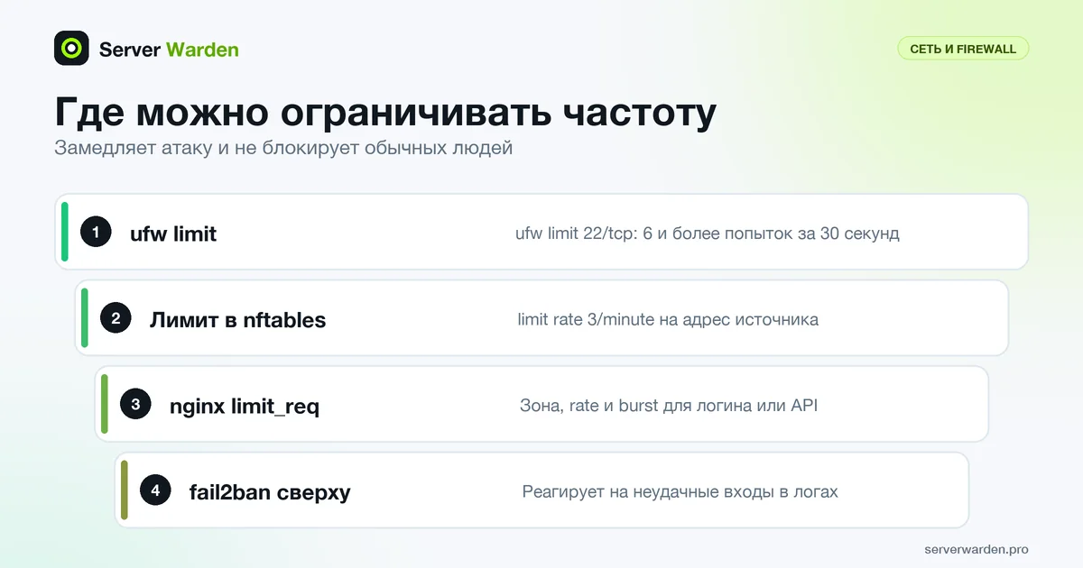 Четыре места для rate limiting на сервере: ufw limit, лимит в nftables, nginx limit_req и fail2ban сверху