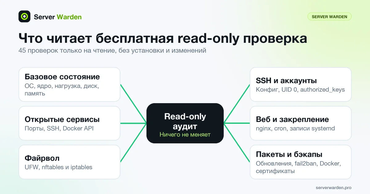 Схема того, что проверяет read-only аудит: хост, открытые сервисы, файрвол, SSH и аккаунты, веб, пакеты и бэкапы