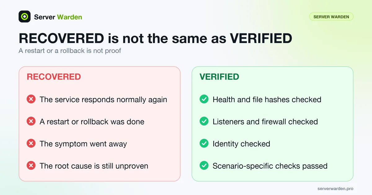 Comparison of RECOVERED and VERIFIED states: a working service versus independent checks of hashes, listeners and identity