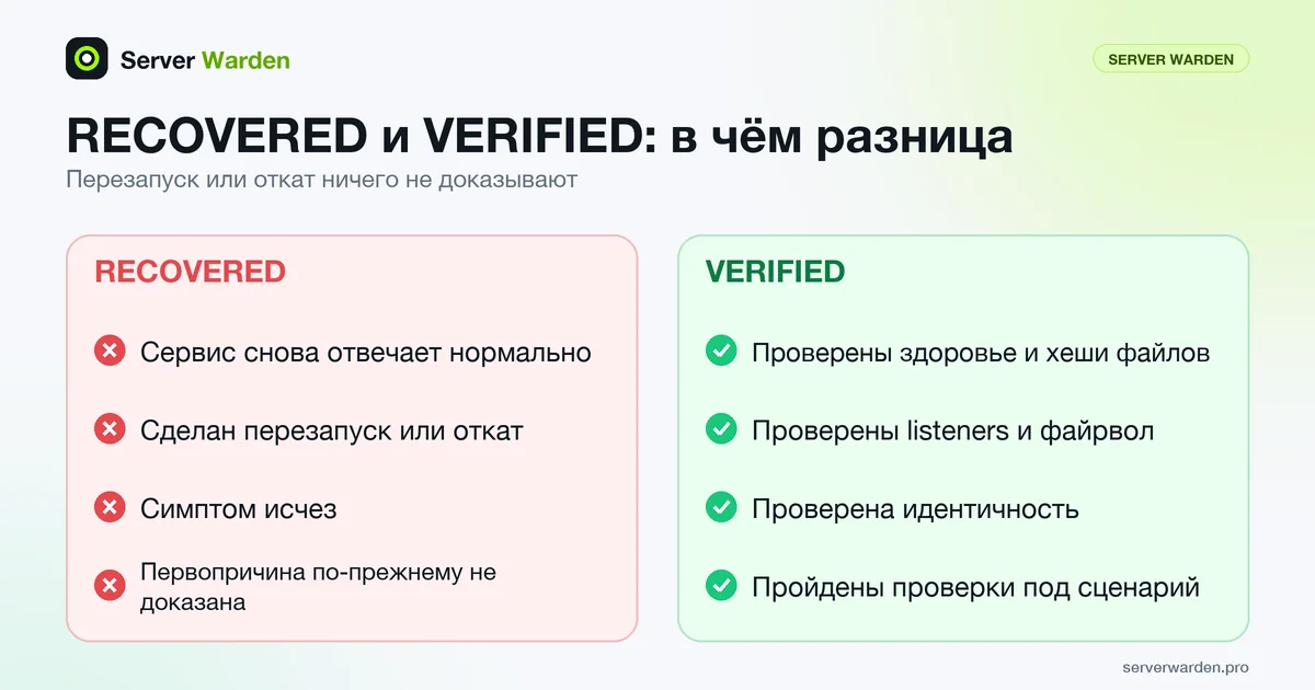 Сравнение состояний RECOVERED и VERIFIED: работающий сервис против независимых проверок хешей, listeners и идентичности