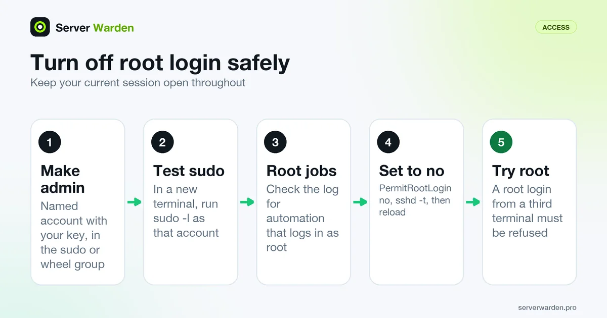 Five steps to disable root login over SSH: create an admin, test sudo, find root jobs, set no, confirm root is refused