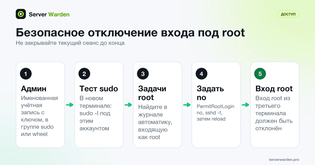Пять шагов отключения входа под root по SSH: создать админа, проверить sudo, найти задачи root, задать no, проверить отказ