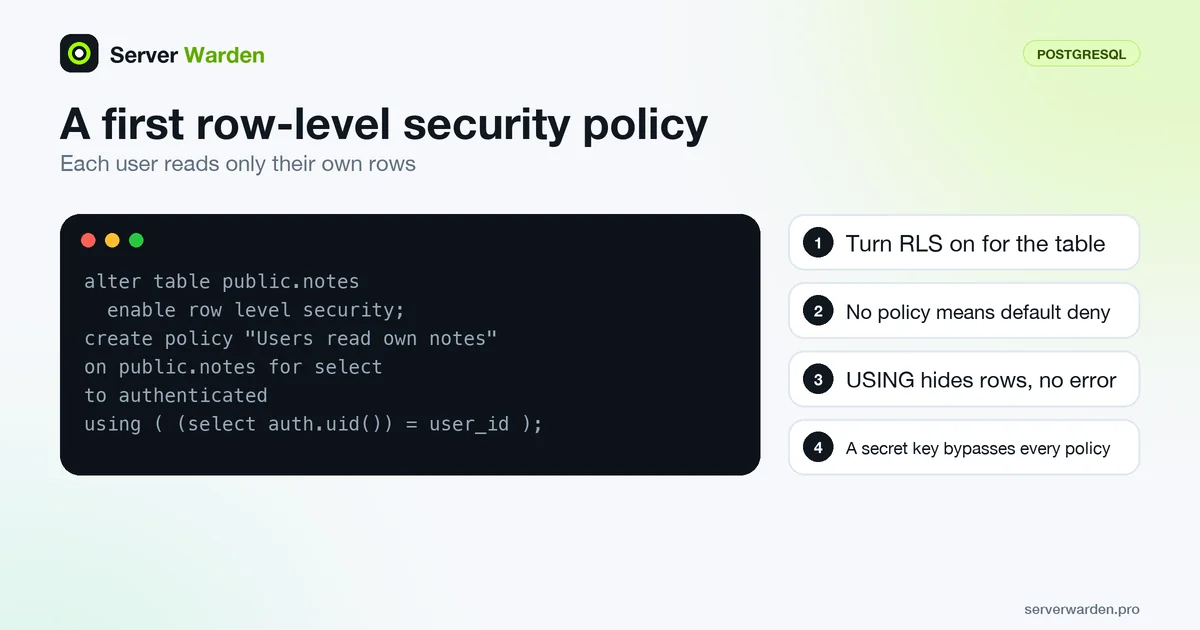 SQL example of row-level security: enable RLS on a notes table and a select policy limiting each user to own rows