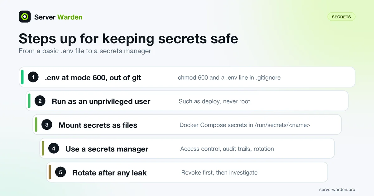 Five steps of secrets management: locked-down env file, unprivileged user, mounted secret files, secrets manager, rotation