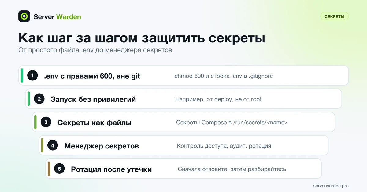 Пять шагов управления секретами: закрытый файл env, пользователь без прав, секреты-файлы, менеджер секретов, ротация