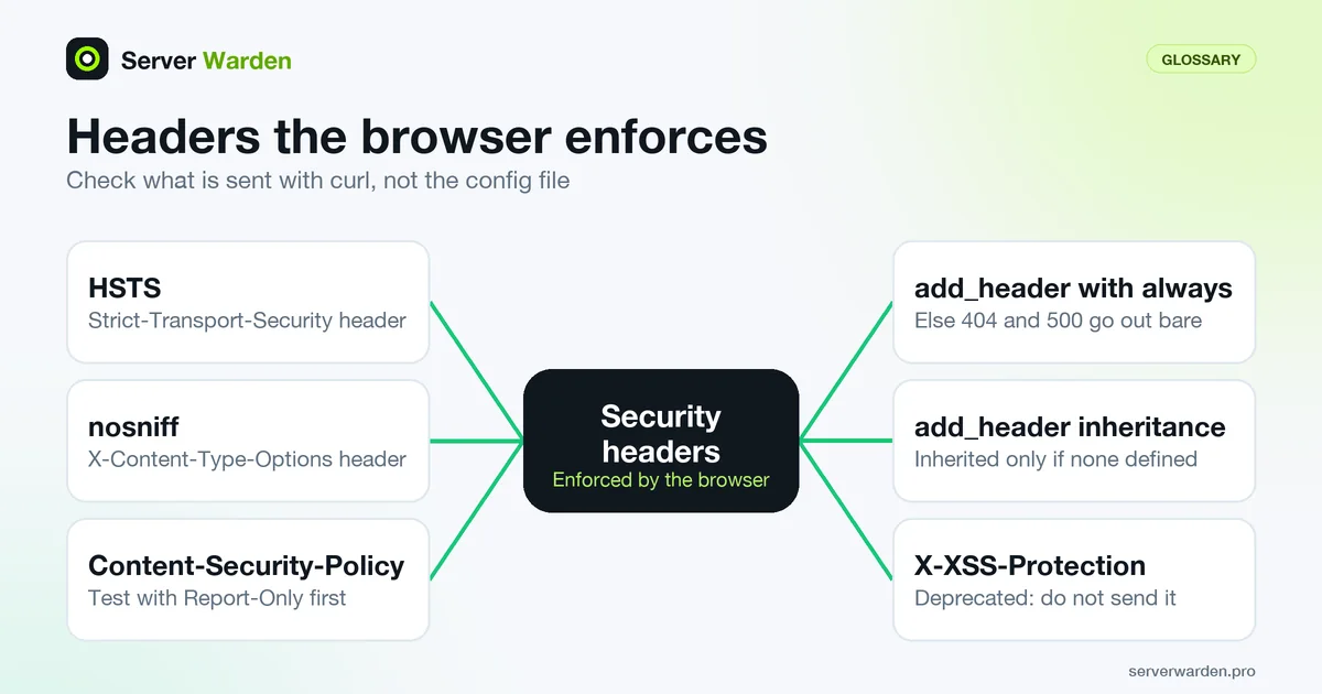 Security headers and the traps around them: HSTS, nosniff, CSP, add_header always, inheritance and the deprecated XSS header