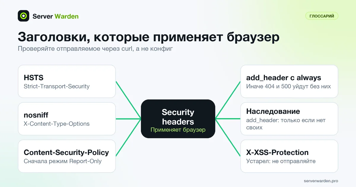 Заголовки безопасности и подводные камни: HSTS, nosniff, CSP, add_header с always, наследование и устаревший заголовок XSS