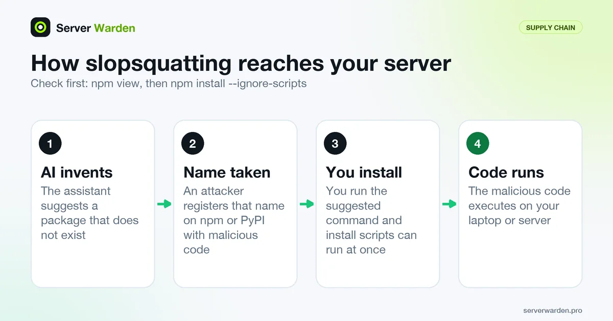 Four-step flow of slopsquatting: AI invents a package name, attacker registers it, developer installs it, malicious code runs