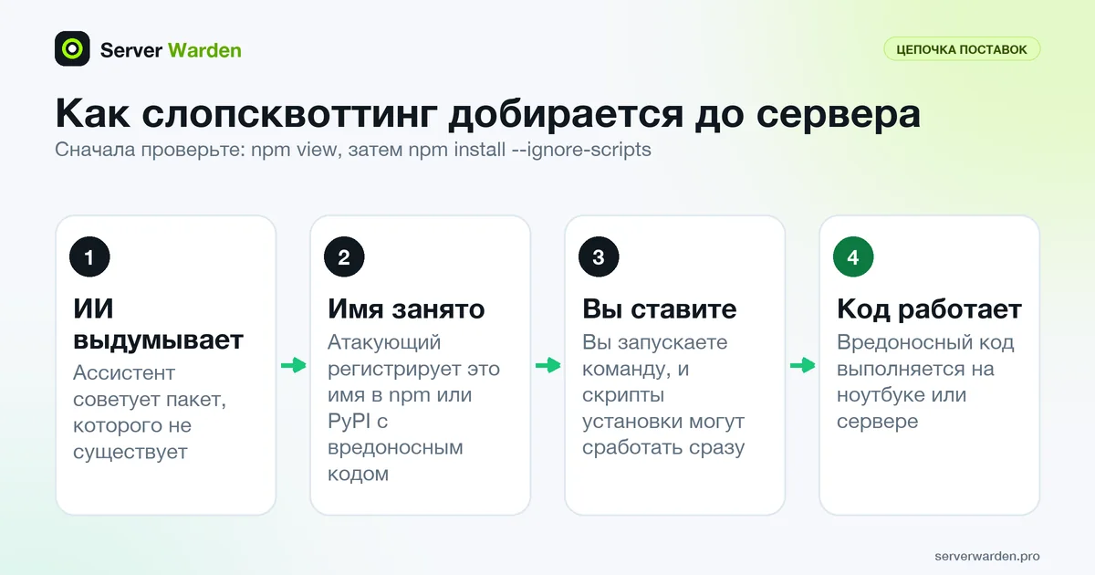 Слопсквоттинг в четыре шага: ИИ выдумывает имя пакета, атакующий его регистрирует, вы его ставите, вредный код запускается