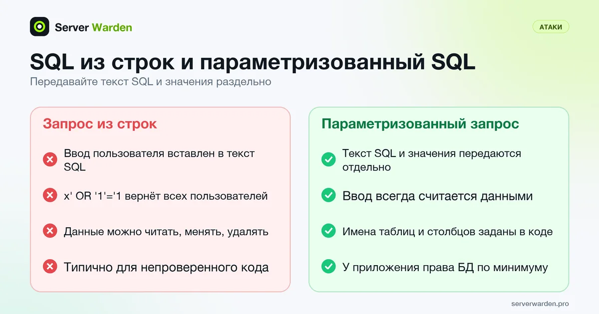 Сравнение SQL-запроса из строк, уязвимого к инъекции, и параметризованного запроса, который считает ввод только данными