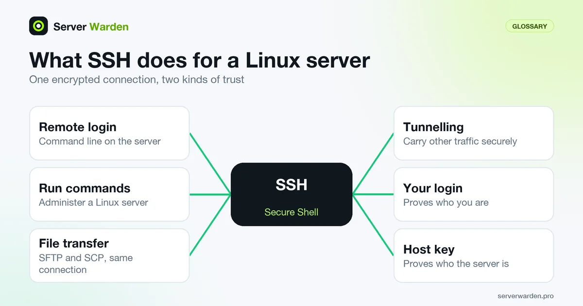 SSH at the centre with six uses: remote login, commands, file transfer, tunnelling, your login and the host key