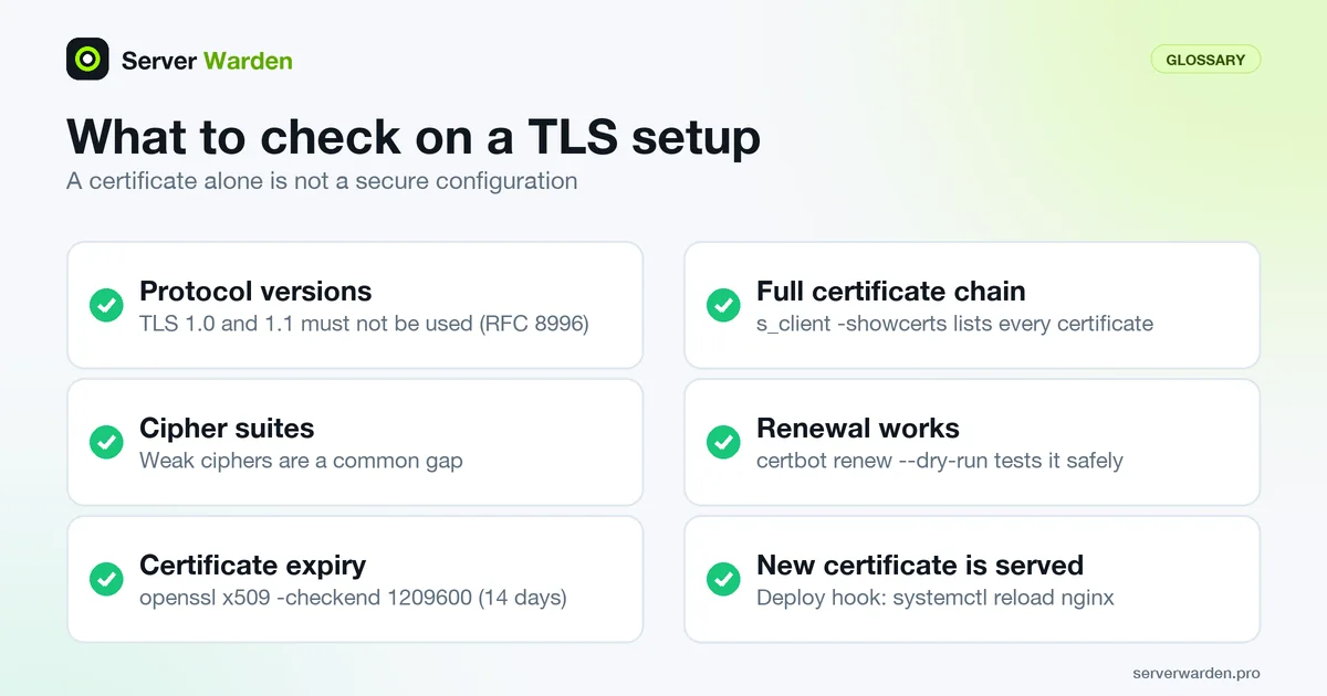 Six checks for a TLS configuration: protocol versions, ciphers, expiry, certificate chain, renewal and reload