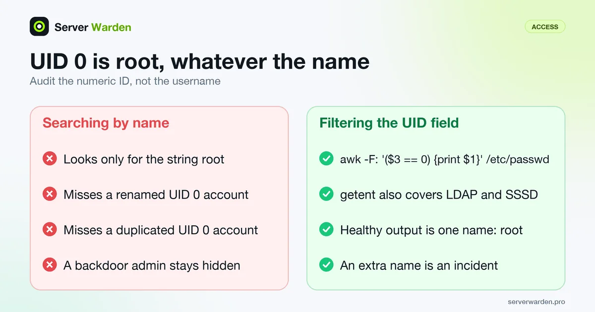 Comparison of auditing by username, which misses a hidden UID 0 account, and filtering the UID field, which finds it