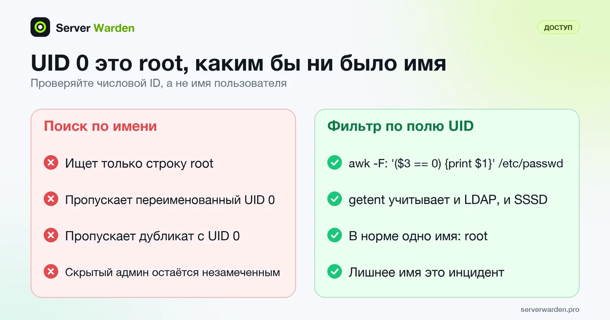 Сравнение аудита по имени, который пропускает скрытую учётную запись с UID 0, и фильтра по полю UID, который её находит