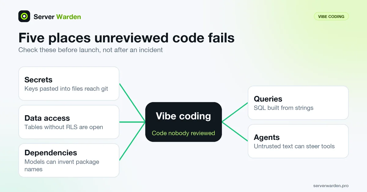 Hub diagram of vibe coding linked to five security risks: secrets, data access, dependencies, queries and agents