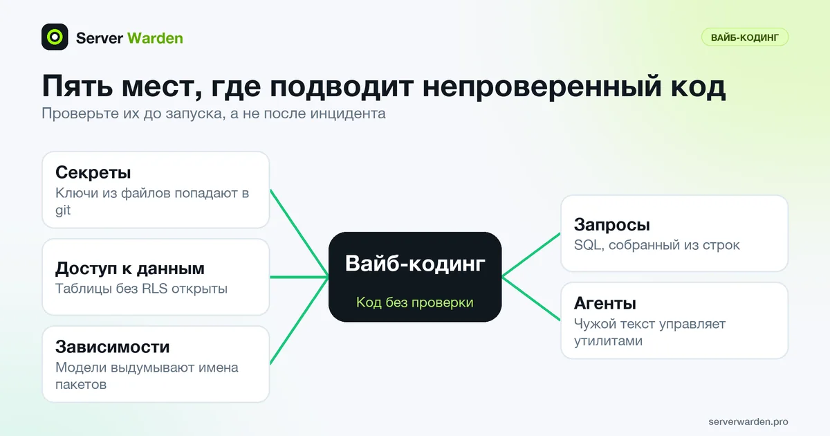 Схема вайб-кодинга с пятью рисками безопасности: секреты, доступ к данным, зависимости, запросы и агенты