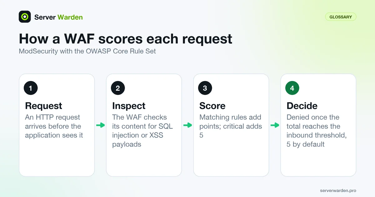 Four steps showing how a WAF inspects an HTTP request, adds rule points and denies it at the default threshold of 5