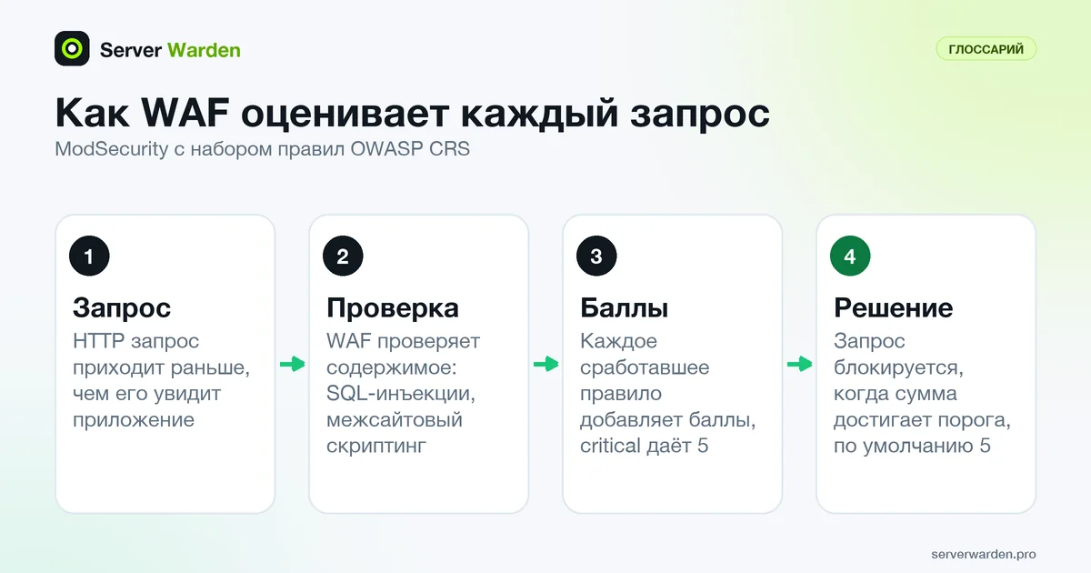 Четыре шага работы WAF: проверка HTTP запроса, начисление баллов за сработавшие правила и блокировка при пороге 5